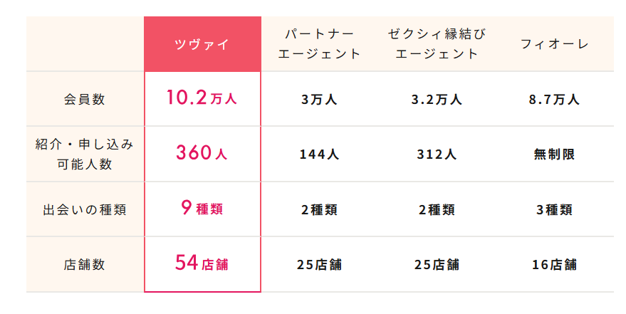ツヴァイと他社の結婚相談所の会員数・店舗数の比較表