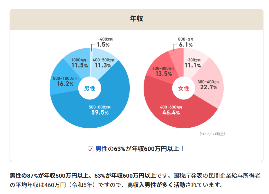 IBJメンバーズ会員年収グラフ