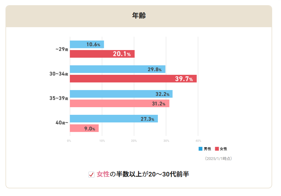 IBJメンバーズ会員年齢グラフ
