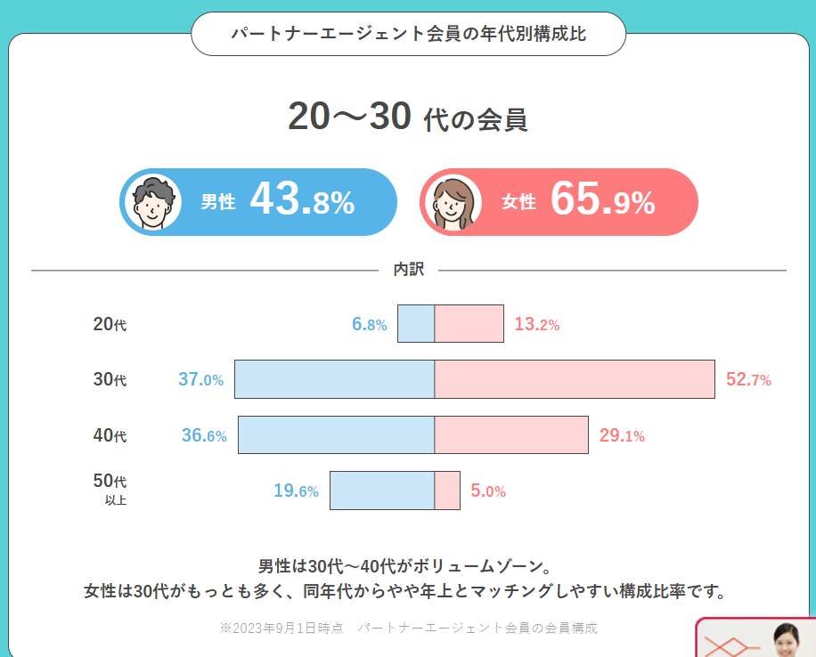 パートナーエージェント会員年齢グラフ