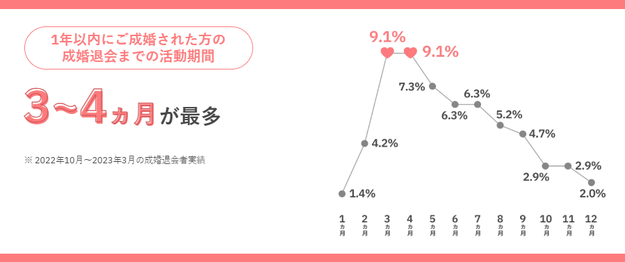 パートナーエージェント 平均活動期間と成婚までのリアル