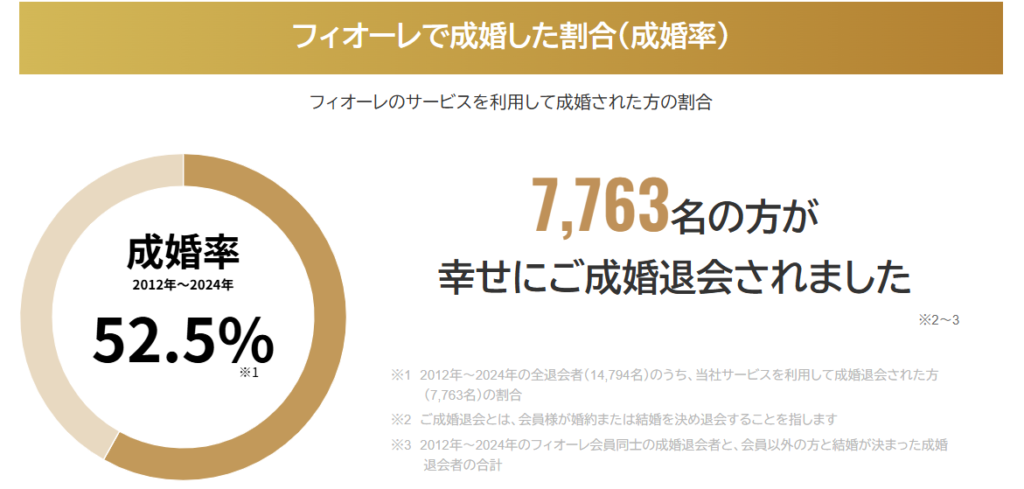 フィオーレの成婚率は？